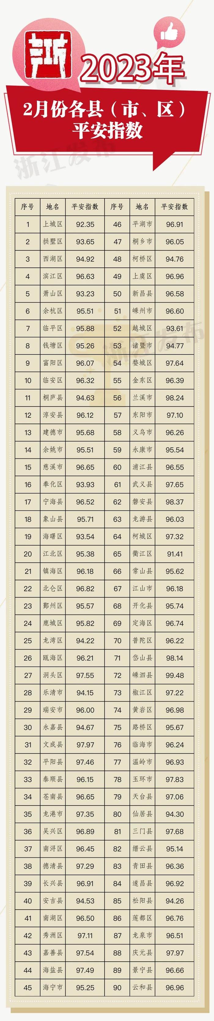 浙江2023年2月各地平安指数出炉，你家乡表现怎样？