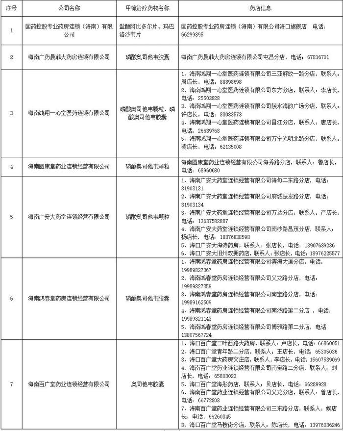 海南这些门店有售甲流治疗药物，地址→