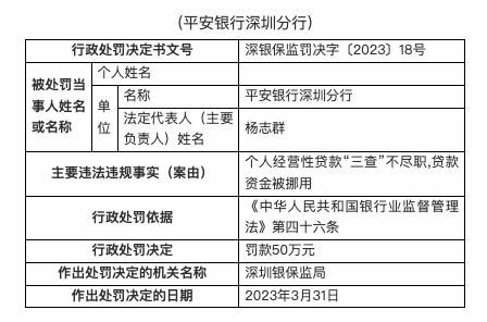 平安银行深圳分行被罚50万：个人经营性贷款“三查”不尽职