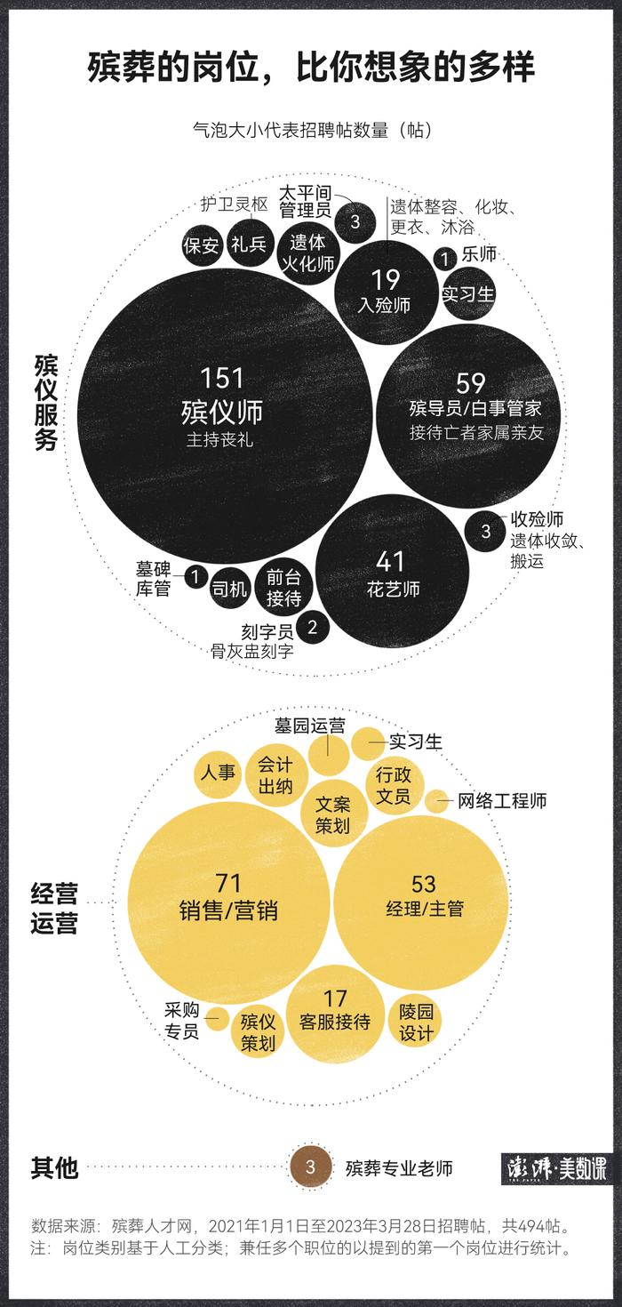 494条招聘帖，揭秘真实的殡葬业