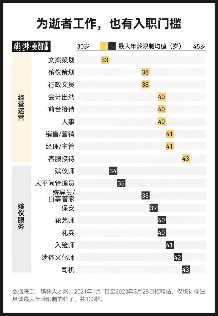 494条招聘帖，揭秘真实的殡葬业