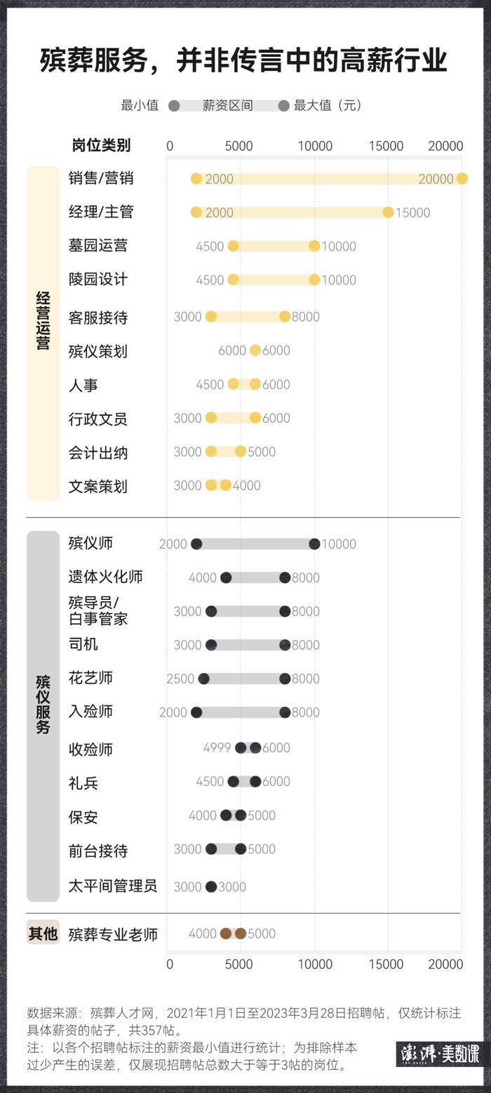 494条招聘帖，揭秘真实的殡葬业