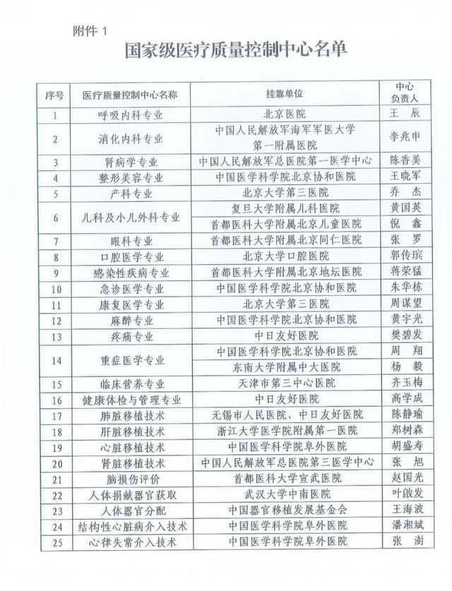 40个国家级医疗质量控制中心名单公布