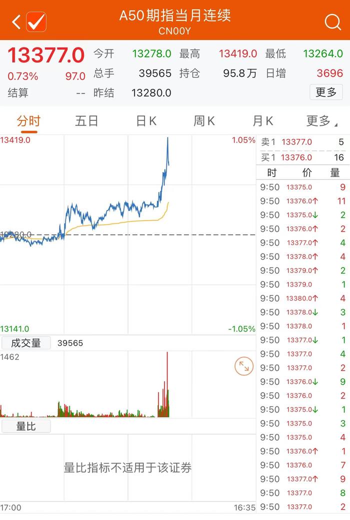 富时中国A50指数期货主力合约盘中涨超1%