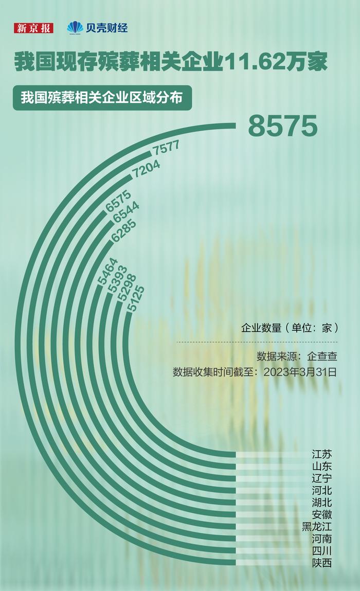 数读｜全国殡葬相关企业超11万家 我国殡葬企业主要集中在哪？