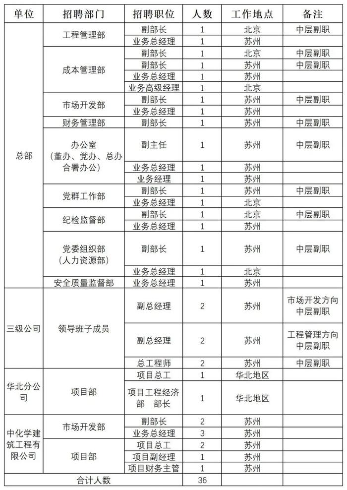 【社招】中国化学工程所属企业招聘公告