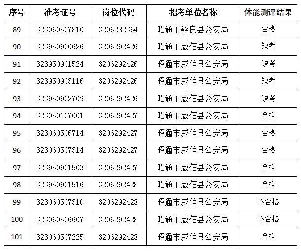 公告丨昭通市公安机关2023年考试录用公务员（人民警察）体能测评结果发布