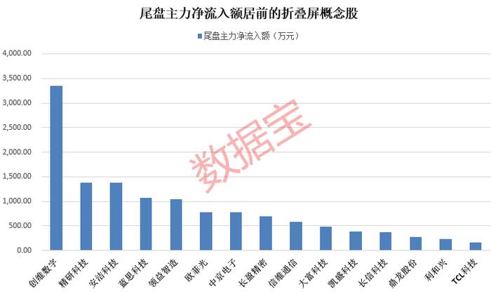 主力斥近8亿元暴拉设备龙头，86亿元资金相中这一板块，多股已获连续加仓！苹果入局折叠屏，产业有望迎放量