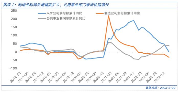 工业企业利润降幅走扩，哪些行业相对占优？