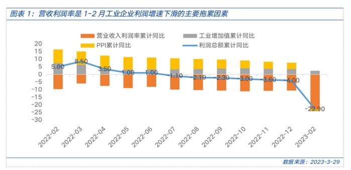 工业企业利润降幅走扩，哪些行业相对占优？