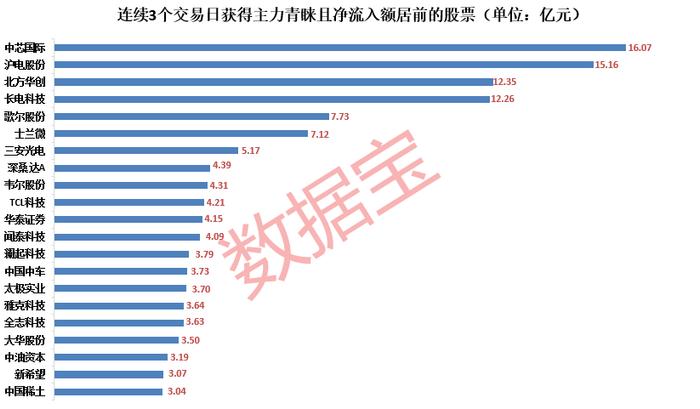 主力斥近8亿元暴拉设备龙头，86亿元资金相中这一板块，多股已获连续加仓！苹果入局折叠屏，产业有望迎放量