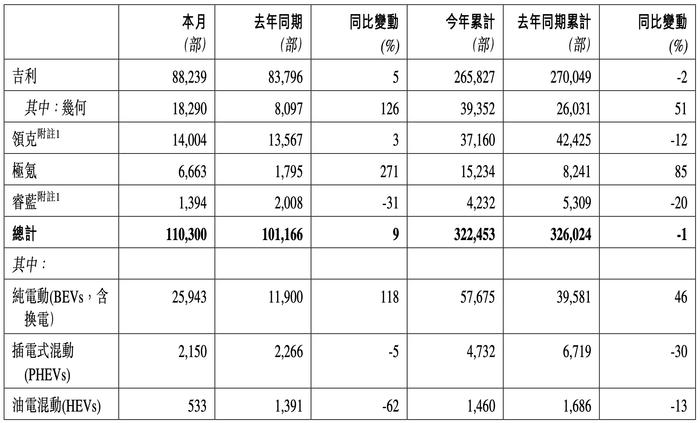 吉利汽车：三月总销量11.03万部，同比增长约9%