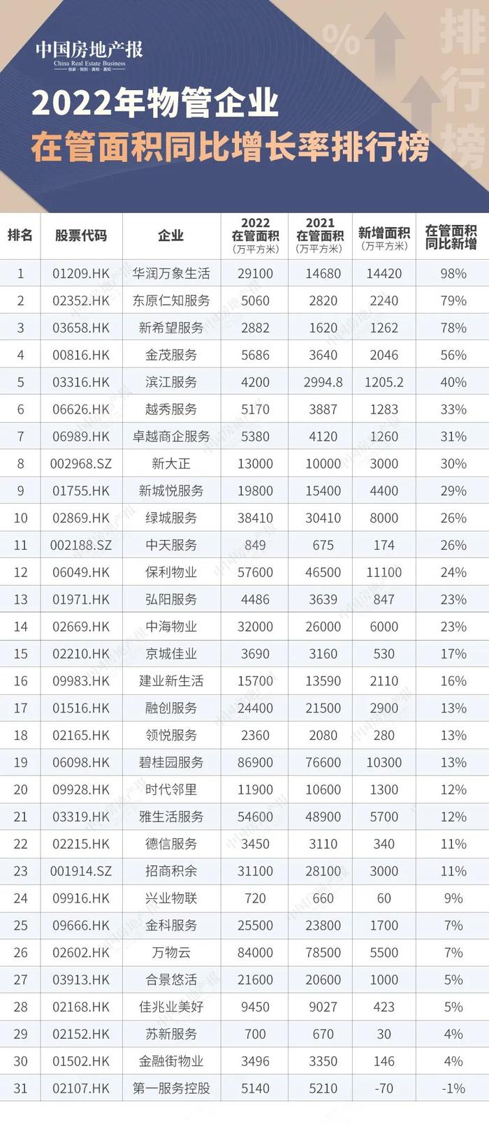 2022年上市物业企业规模排名出炉：碧桂园服务在管面积最多丨直击财报