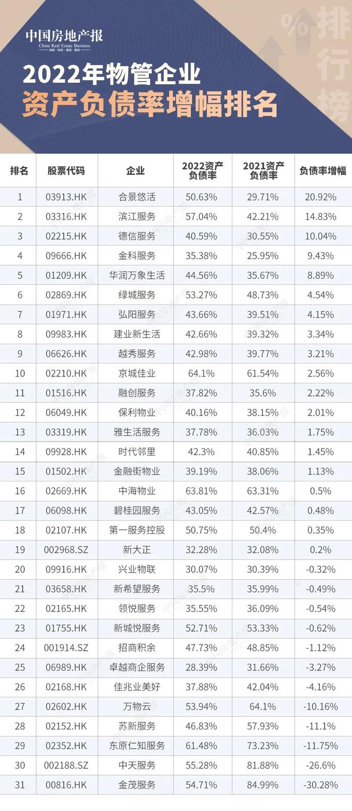 2022年上市物业企业规模排名出炉：碧桂园服务在管面积最多丨直击财报