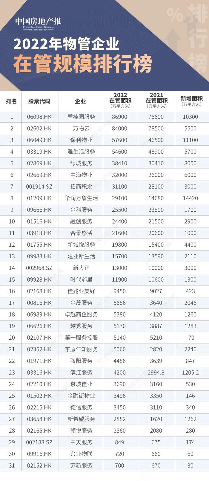 2022年上市物业企业规模排名出炉：碧桂园服务在管面积最多丨直击财报