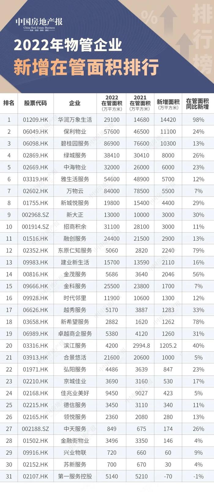 2022年上市物业企业规模排名出炉：碧桂园服务在管面积最多丨直击财报