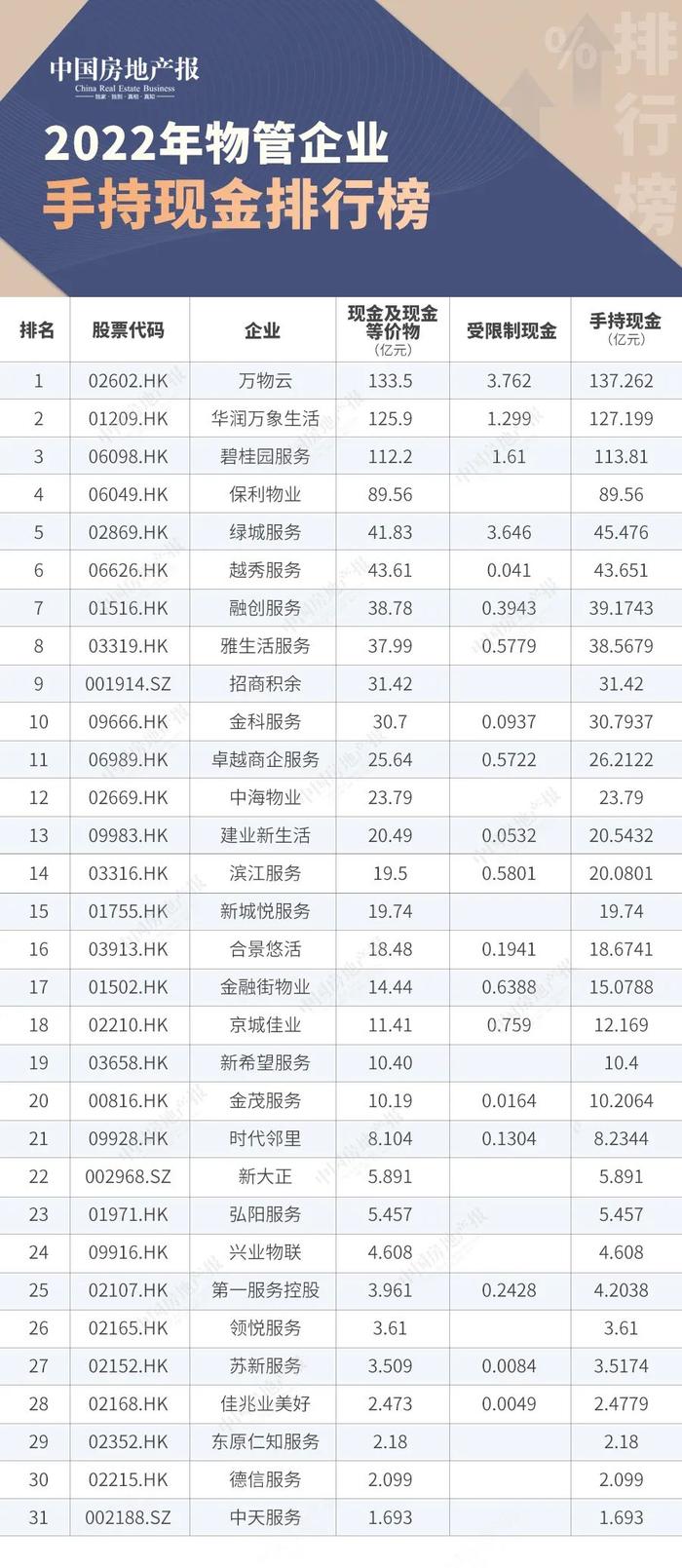 2022年上市物业企业规模排名出炉：碧桂园服务在管面积最多丨直击财报