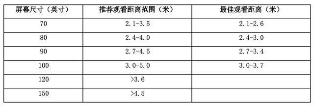 65寸电视与观看距离怎么判断？收好这份标准答案