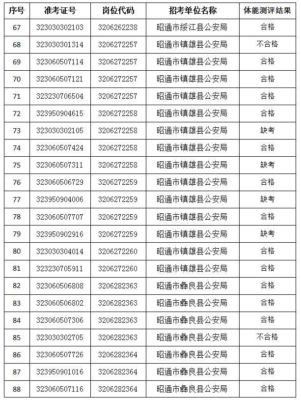 公告丨昭通市公安机关2023年考试录用公务员（人民警察）体能测评结果发布