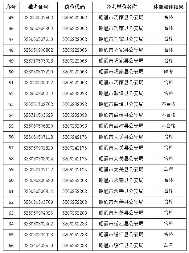 公告丨昭通市公安机关2023年考试录用公务员（人民警察）体能测评结果发布