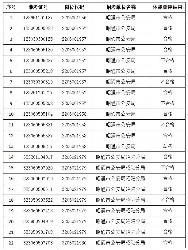 公告丨昭通市公安机关2023年考试录用公务员（人民警察）体能测评结果发布