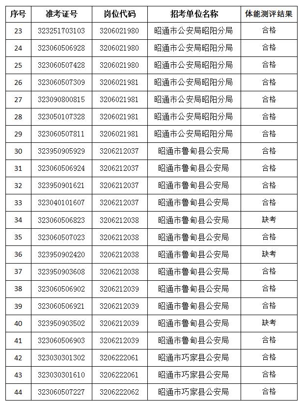 公告丨昭通市公安机关2023年考试录用公务员（人民警察）体能测评结果发布