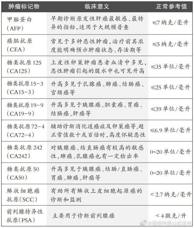 各种肿瘤标记为分别代表什么 ？