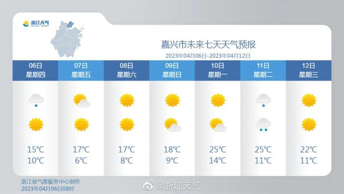 浙江人注意啦！阳光、升温马上到，最高冲到25℃+！