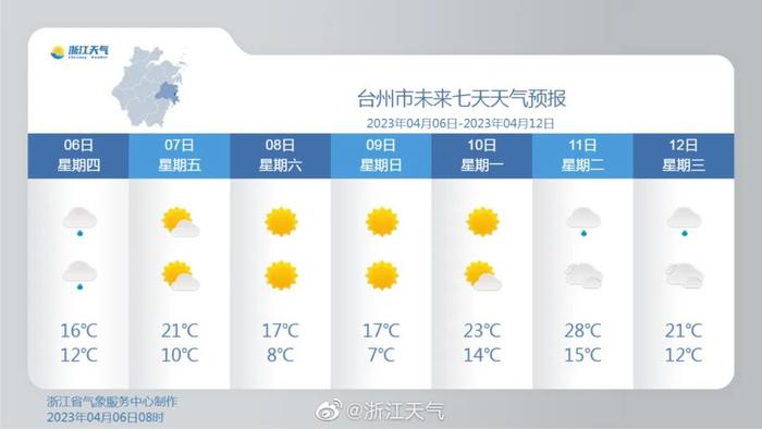 浙江人注意啦！阳光、升温马上到，最高冲到25℃+！