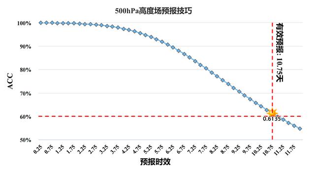 “风乌”大模型发布，首次将全球气象预报有效性提高到10.75天