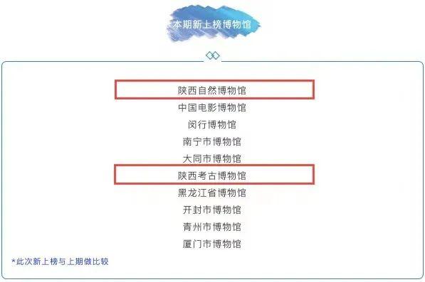 全国“百强”博物馆，陕西有几家？