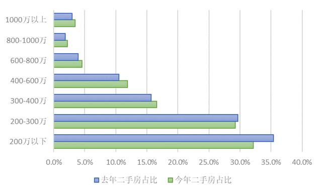 3月上海二手房成交套数达20个月新高：挂牌量充足，价格稳定