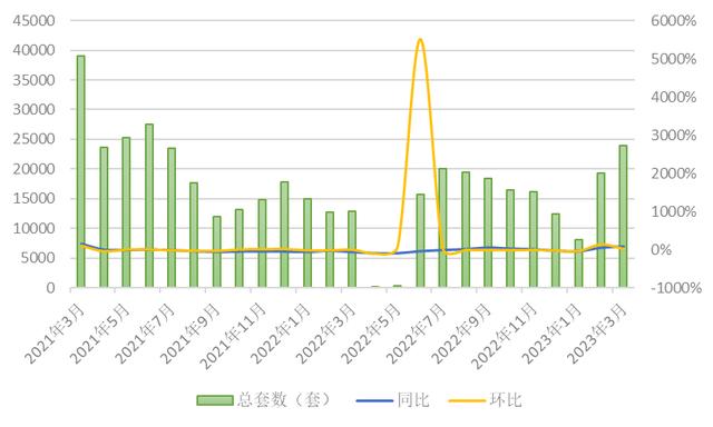 3月上海二手房成交套数达20个月新高：挂牌量充足，价格稳定