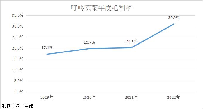 叮咚买菜：在美团等巨头的裹挟下，生存才是关键