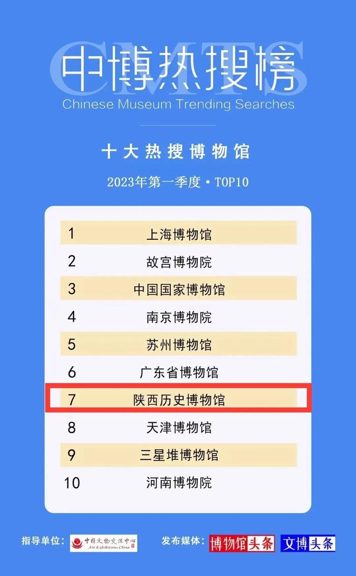 全国“百强”博物馆，陕西有几家？