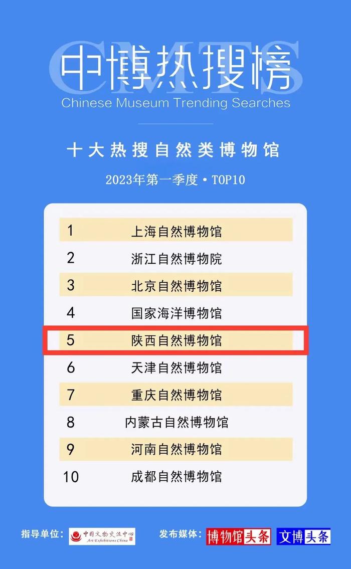 全国“百强”博物馆，陕西有几家？
