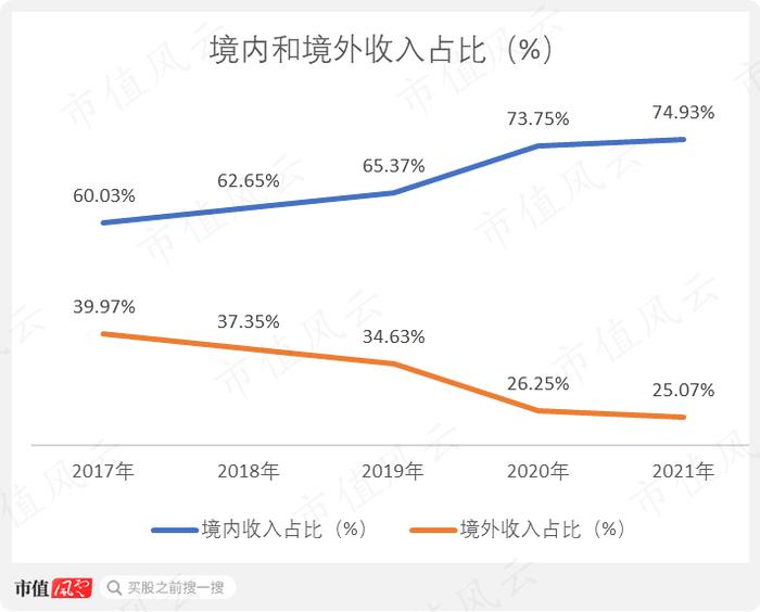 股价一个月翻倍，“中特估”总龙头中国卫通：通信卫星运营商老大，手握独家卫星资源但收入零增长，股东回报率极低