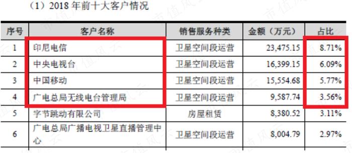 股价一个月翻倍，“中特估”总龙头中国卫通：通信卫星运营商老大，手握独家卫星资源但收入零增长，股东回报率极低