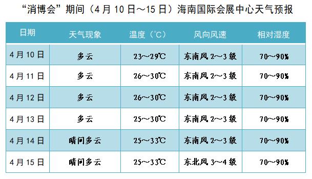 未来一周小岛天气预报来啦~“消博会”期间的天气是这样的→