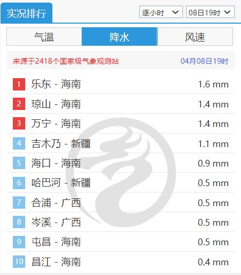 未来一周小岛天气预报来啦~“消博会”期间的天气是这样的→