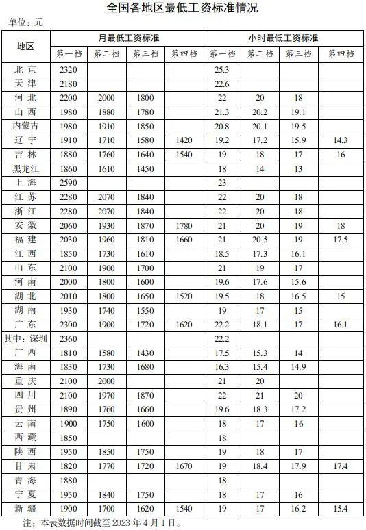 最低工资表来了！甘肃最新是→