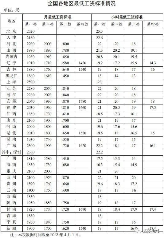 各地区最低工资标准来了！你的工资不能低于这个数→