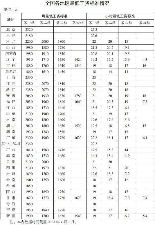 最新！全国各地最低工资标准公布