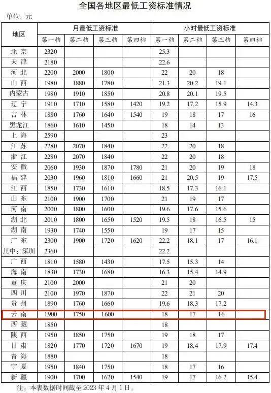 最新发布！“最低工资表”来了！云南的是→