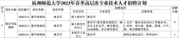 冲上热搜！“高校招聘体育老师要求世界冠军”，网友吵翻