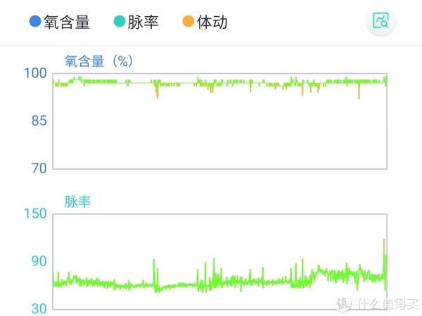 血氧值有详细的记录，顿时放心了不少！太专业的数据咱不懂，但知道只要