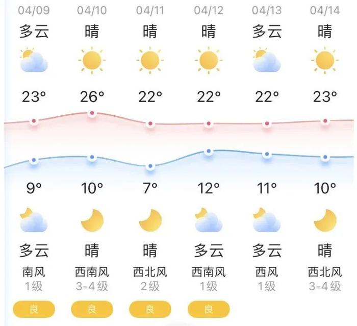 知晓｜9~23℃，北京114预约挂号平台怎么用？官方说明来了！北京今年首个杨柳絮高发期今日登场！哪里最严重？