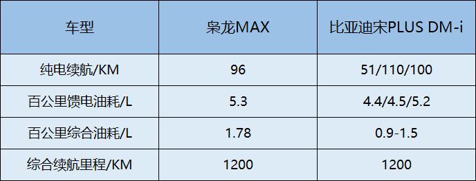 长城Hi4和比亚迪DM-i之间的差距在哪里？分分钟告诉你！