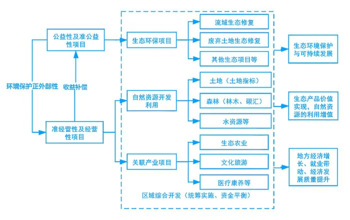 农发行EOD贷款来了 | EOD申报要点及投融资模式简析