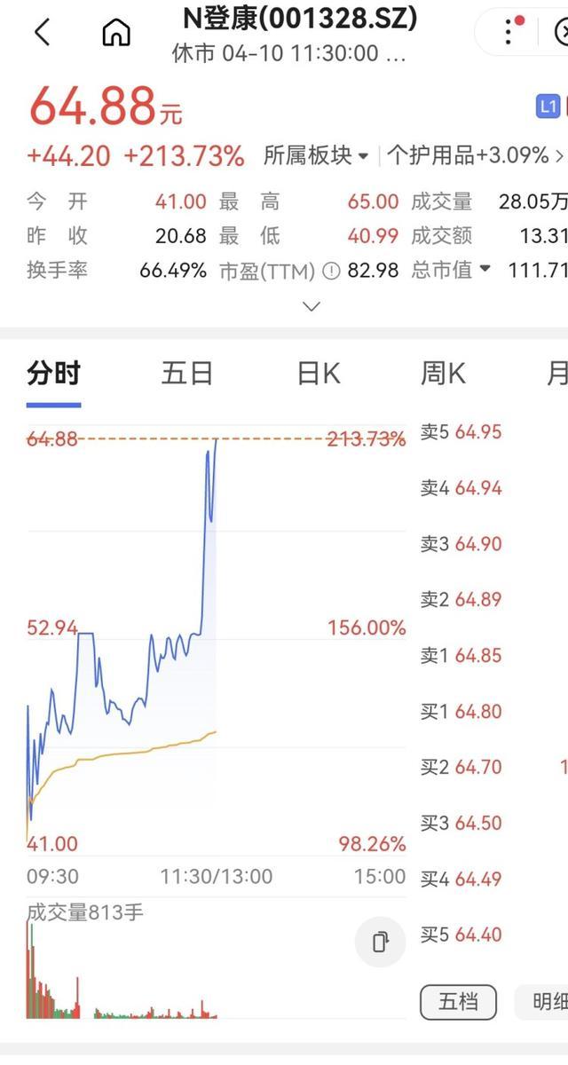 重庆今年第一股登康口腔上市大涨213%  总市值111亿元